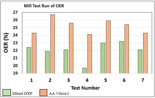 Mill Test Run of OER Comparing AA Vitroa I and Mixed DXP